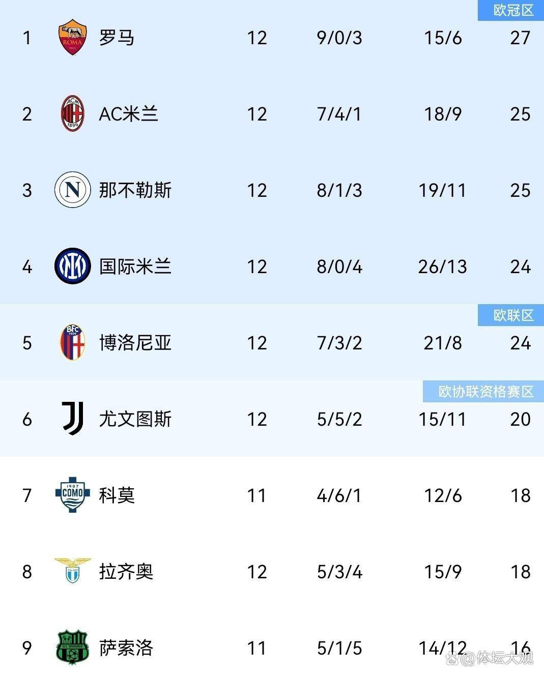 伴随罗马3-1，拉齐奥2-0，米兰1-0国米笑傲德比，意甲积分榜出炉